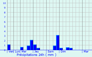 Graphique des précipitations prvues pour Lge