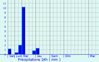 Graphique des précipitations prvues pour Geudertheim