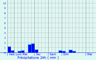 Graphique des précipitations prvues pour Salies-du-Salat