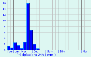 Graphique des précipitations prvues pour Grez-Doiceau