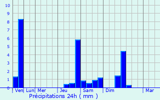 Graphique des précipitations prvues pour Floirac