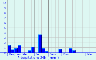 Graphique des précipitations prvues pour Hoerdt