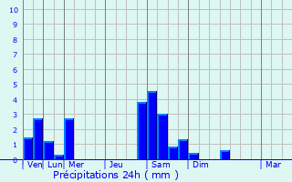 Graphique des précipitations prvues pour Ceyzriat