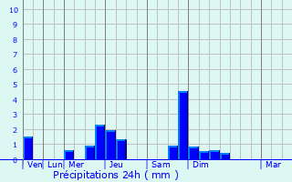 Graphique des précipitations prvues pour Sentein