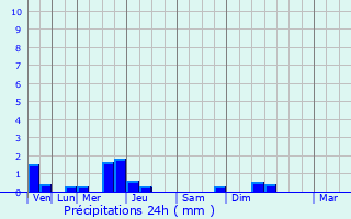 Graphique des précipitations prvues pour Tourtouse