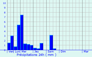 Graphique des précipitations prvues pour Valentigney