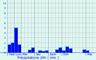 Graphique des précipitations prvues pour Le Thou