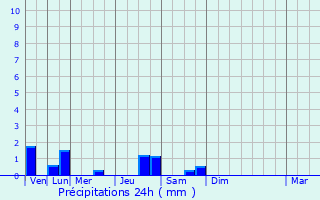 Graphique des précipitations prvues pour Chne-en-Semine