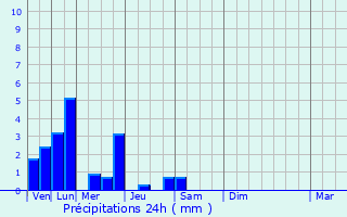 Graphique des précipitations prvues pour Dinsac