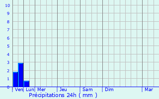 Graphique des précipitations prvues pour Pearsall