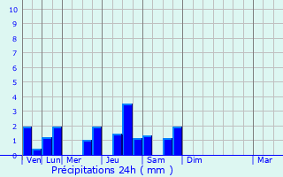 Graphique des précipitations prvues pour Chagny