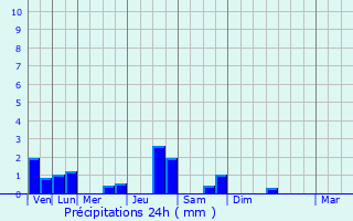 Graphique des précipitations prvues pour Gex