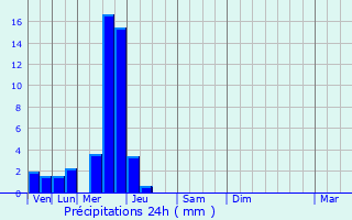 Graphique des précipitations prvues pour Rouvroy