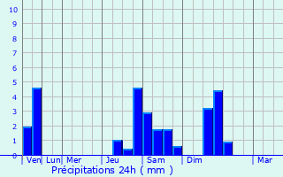 Graphique des précipitations prvues pour Saint-Maurice-en-Quercy