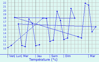 Graphique des tempratures prvues pour Saint-Ciers-Champagne