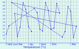 Graphique des tempratures prvues pour Sainte-Marie-aux-Chnes