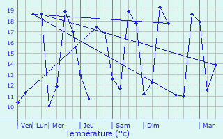 Graphique des tempratures prvues pour Vinneuf