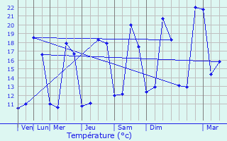Graphique des tempratures prvues pour Guitinires