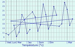 Graphique des tempratures prvues pour Saint-tienne-d