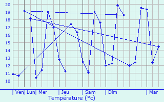 Graphique des tempratures prvues pour Saint-Cyr-du-Gault
