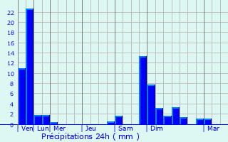 Graphique des précipitations prvues pour Lenzburg
