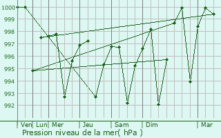 Graphe de la pression atmosphrique prvue pour Wazirganj
