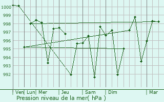 Graphe de la pression atmosphrique prvue pour Banur