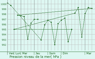 Graphe de la pression atmosphrique prvue pour Garhmuktesar