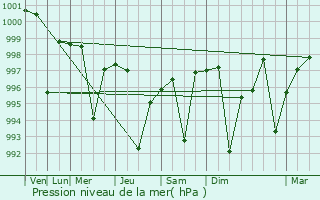 Graphe de la pression atmosphrique prvue pour Dhuri