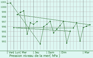 Graphe de la pression atmosphrique prvue pour Mustafabad