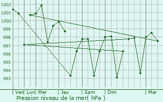 Graphe de la pression atmosphrique prvue pour Simaria