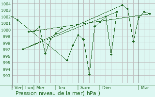 Graphe de la pression atmosphrique prvue pour Banka