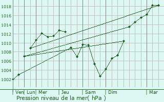 Graphe de la pression atmosphrique prvue pour Unterfhring