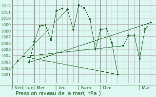 Graphe de la pression atmosphrique prvue pour Pearsall