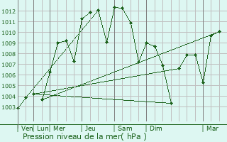 Graphe de la pression atmosphrique prvue pour Floresville