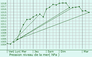 Graphe de la pression atmosphrique prvue pour Saint-Tropez