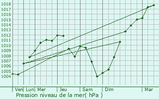 Graphe de la pression atmosphrique prvue pour Rauenberg