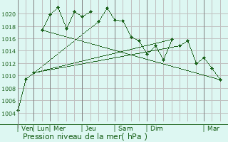 Graphe de la pression atmosphrique prvue pour Yuki