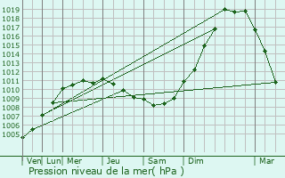 Graphe de la pression atmosphrique prvue pour Plouguerneau