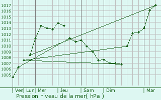 Graphe de la pression atmosphrique prvue pour Sarezzo