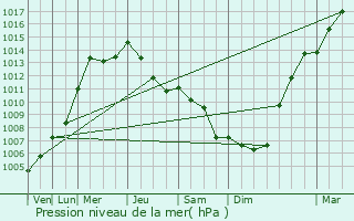 Graphe de la pression atmosphrique prvue pour Zan