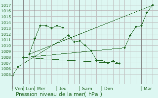 Graphe de la pression atmosphrique prvue pour Negrar