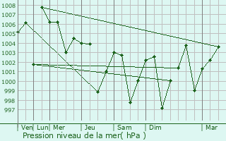 Graphe de la pression atmosphrique prvue pour Parola