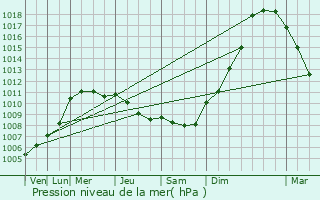 Graphe de la pression atmosphrique prvue pour Plancot