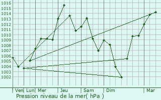 Graphe de la pression atmosphrique prvue pour Lowell