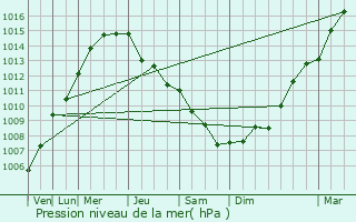 Graphe de la pression atmosphrique prvue pour Drenova