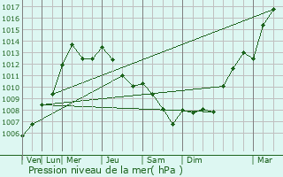 Graphe de la pression atmosphrique prvue pour Castelnovo ne