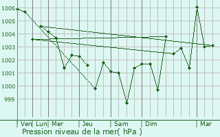 Graphe de la pression atmosphrique prvue pour Jatani