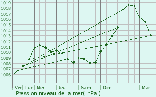 Graphe de la pression atmosphrique prvue pour Juign-des-Moutiers