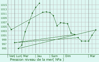 Graphe de la pression atmosphrique prvue pour Arkhara